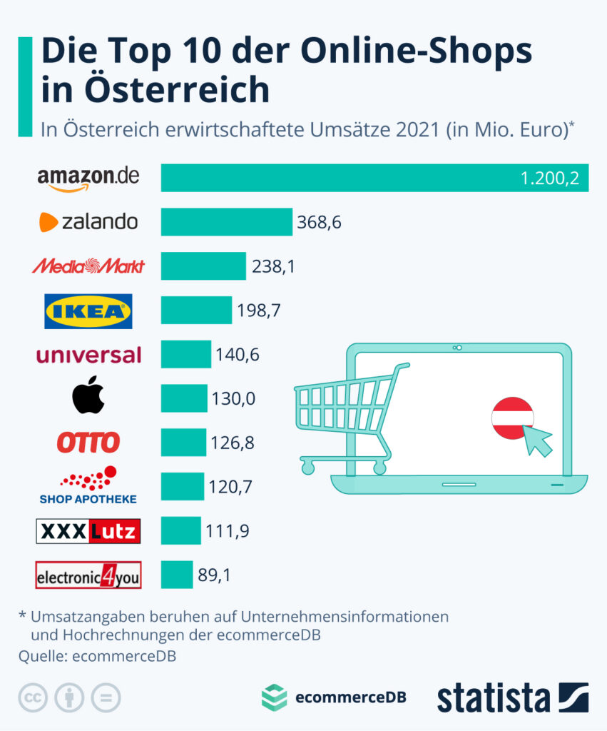 Top 10 Online Shops Österreich