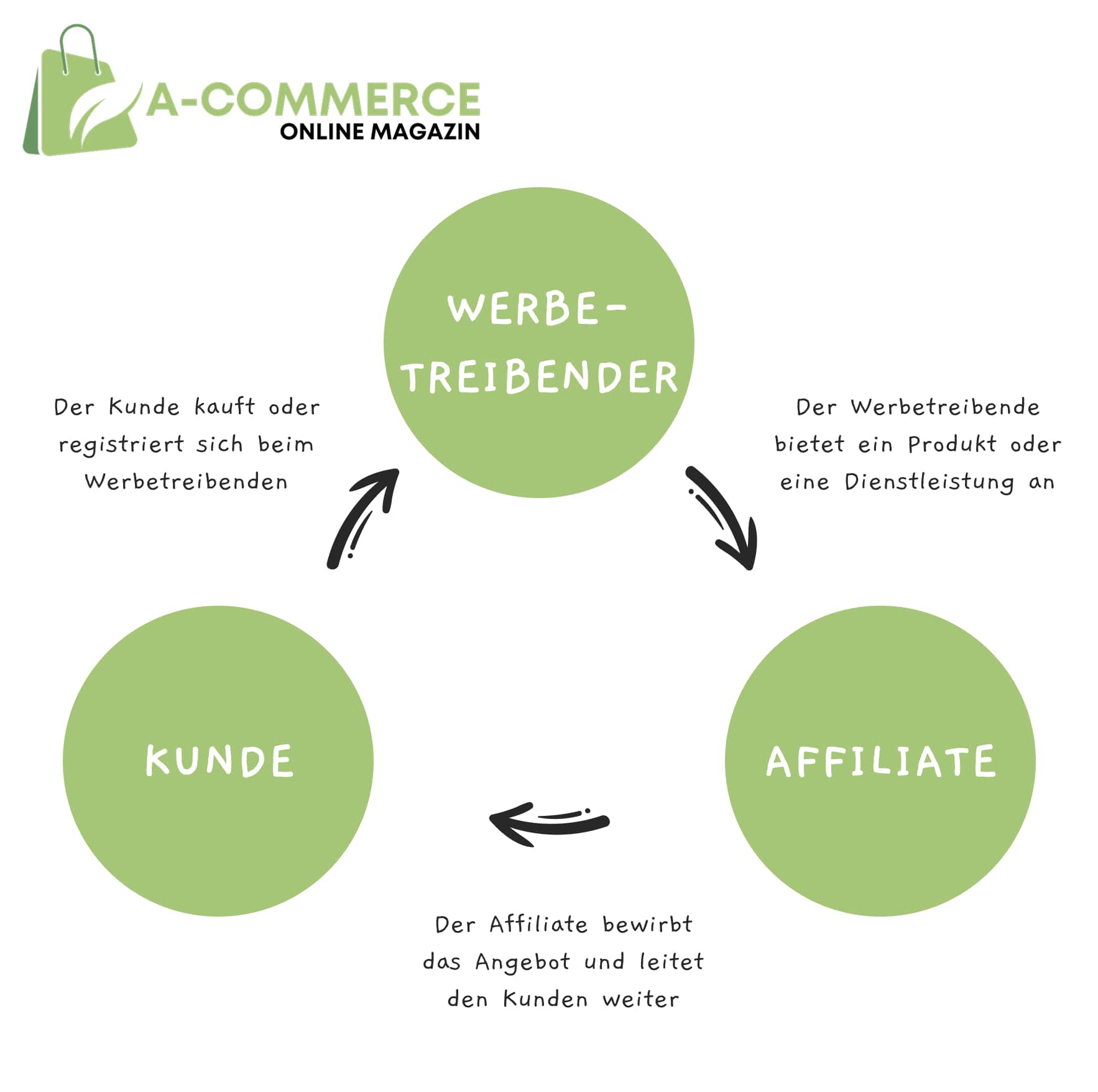 Was ist Affiliate Marketing?