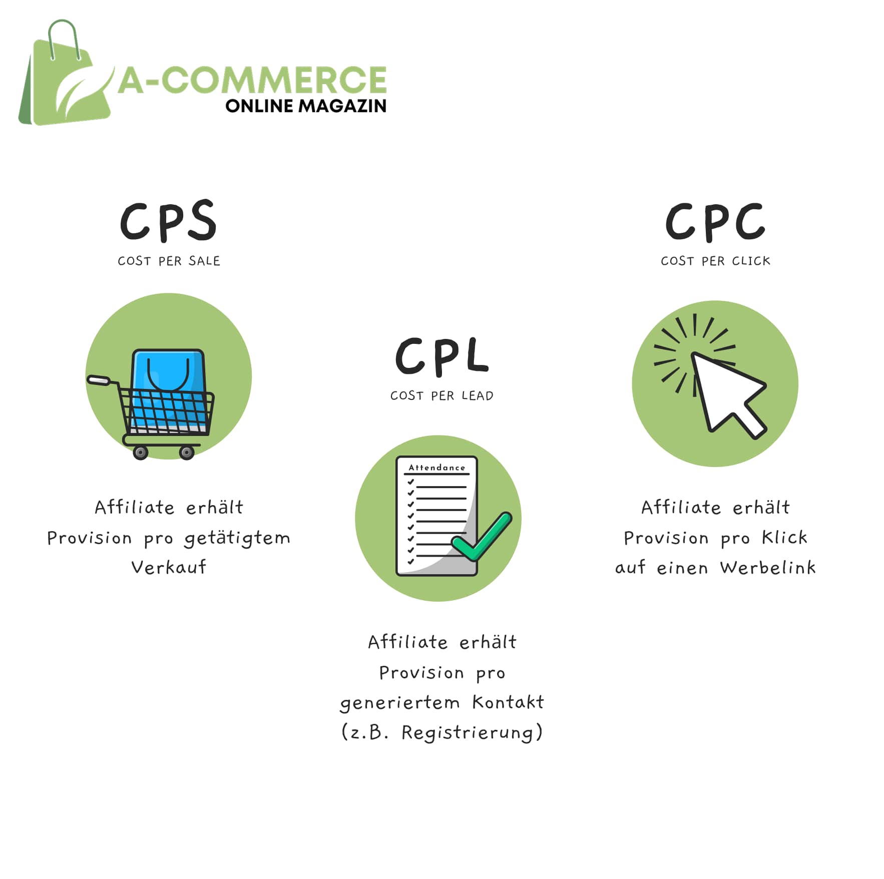 Belohnungsmodelle im Affiliate Marketing